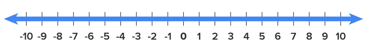 A numbered line divided into units ranging from −10 to 10 with the entire numbered line highlighted and extending on both sides, representing an interval continuing indefinitely.