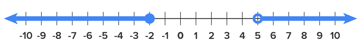 Number line with two ranges highlighted. -2 has a closed circle and all values below are highlighted. 5 has an open circle and all values above are highlighted