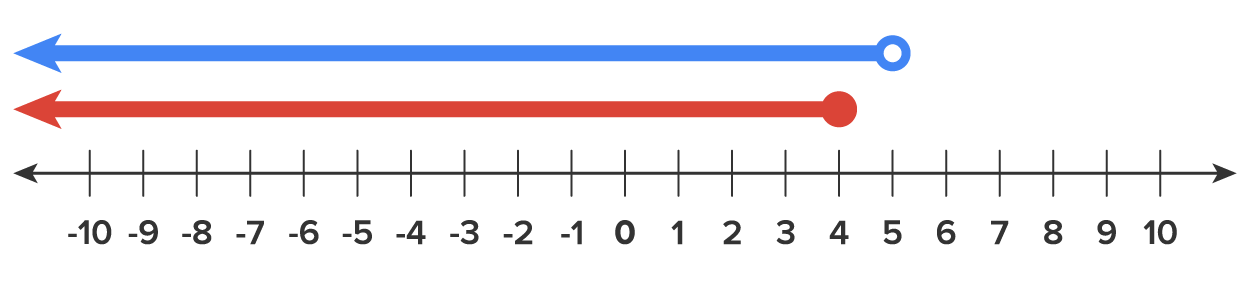 Number line with two highlighted ranges. 5 has an open circle and all values below are highlighted. 4 has a closed circle and all values below are highlighted