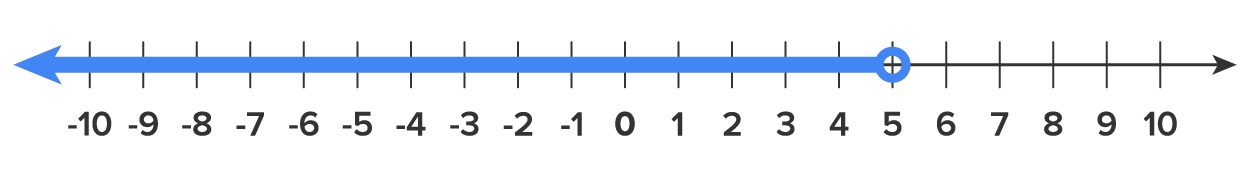 Number line with one range highlighted. 5 has an open circle and all values below are highlighted.