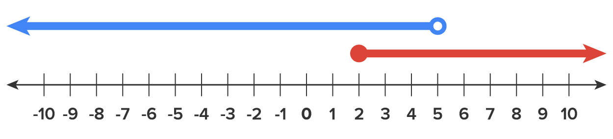 Number line with two highlighted ranges. 5 has an open circle and all values below are highlighted. 2 has a closed circle and all values above are highlighted