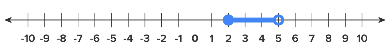 Number line with one range highlighted between 2 and 5. 2 has a closed circle and 5 has an open circle