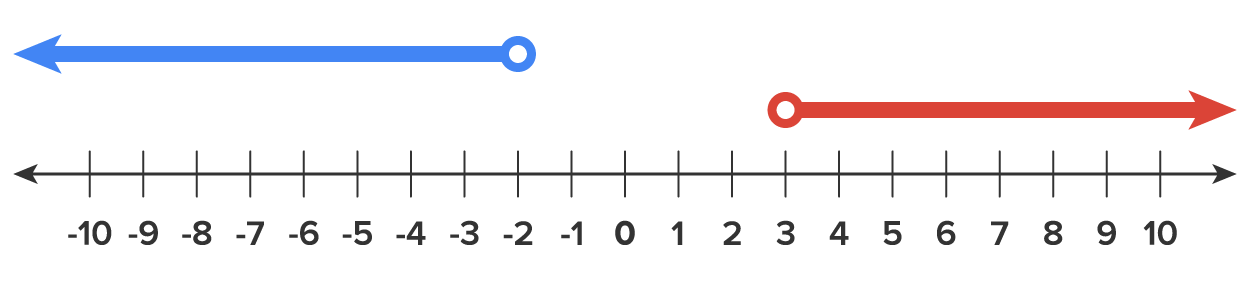Number line with two highlighted portions, one starting at -2 with an open circle and all values below highlighted, and one starting at 3 with an open circle and all values above highlighted