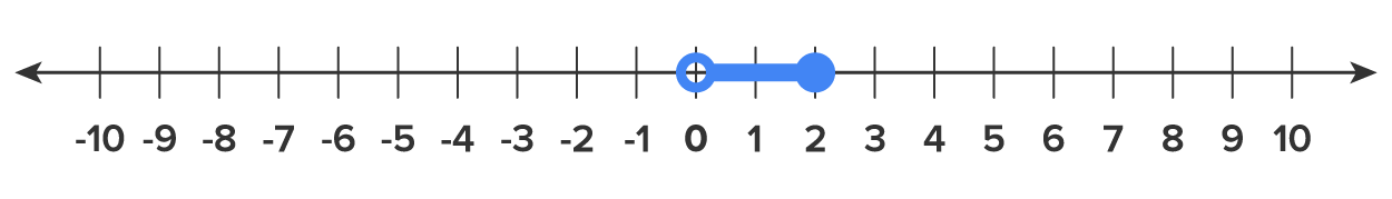 Number line with one range highlighted between 0 and 2. 0 has an open circle and 2 has a closed circle