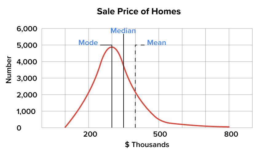 A skewed right distribution indicating that the mode is located where the peak of the curve is, then the median is located to the right of the mode, then the mean is located to the right of the median. This is used to illustrate that on a skewed right distribution, the mode is smaller than the median, and the median is smaller than the mean.