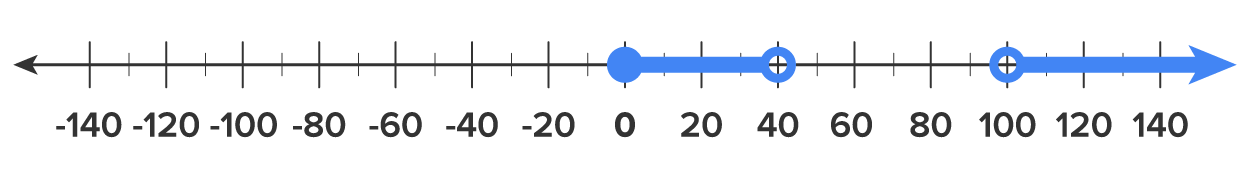 A numbered line divided into units ranging from −140 to 140 with two highlighted portions: one starting at 0 with a closed circle and ending at 40 with an open circle, and the other starting at 100 with an open circle and extending toward the right, representing an interval that continues indefinitely in that direction.