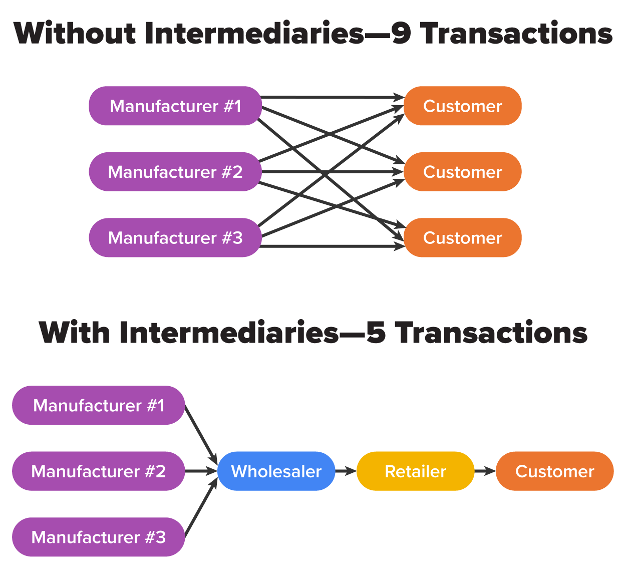 Chart that shows the difference between distribution with intermediaries and without intermediaries. With intermediaries, there are 9 transactions. Without intermediaries, there are 3 transactions.