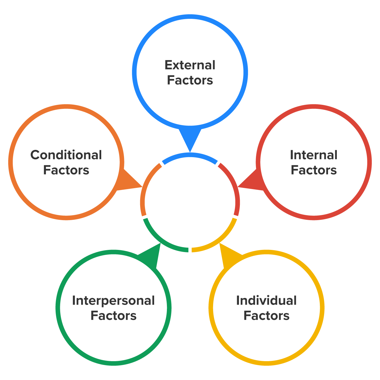 Major Influences on B2B Buyer Behavior Tutorial | Sophia Learning