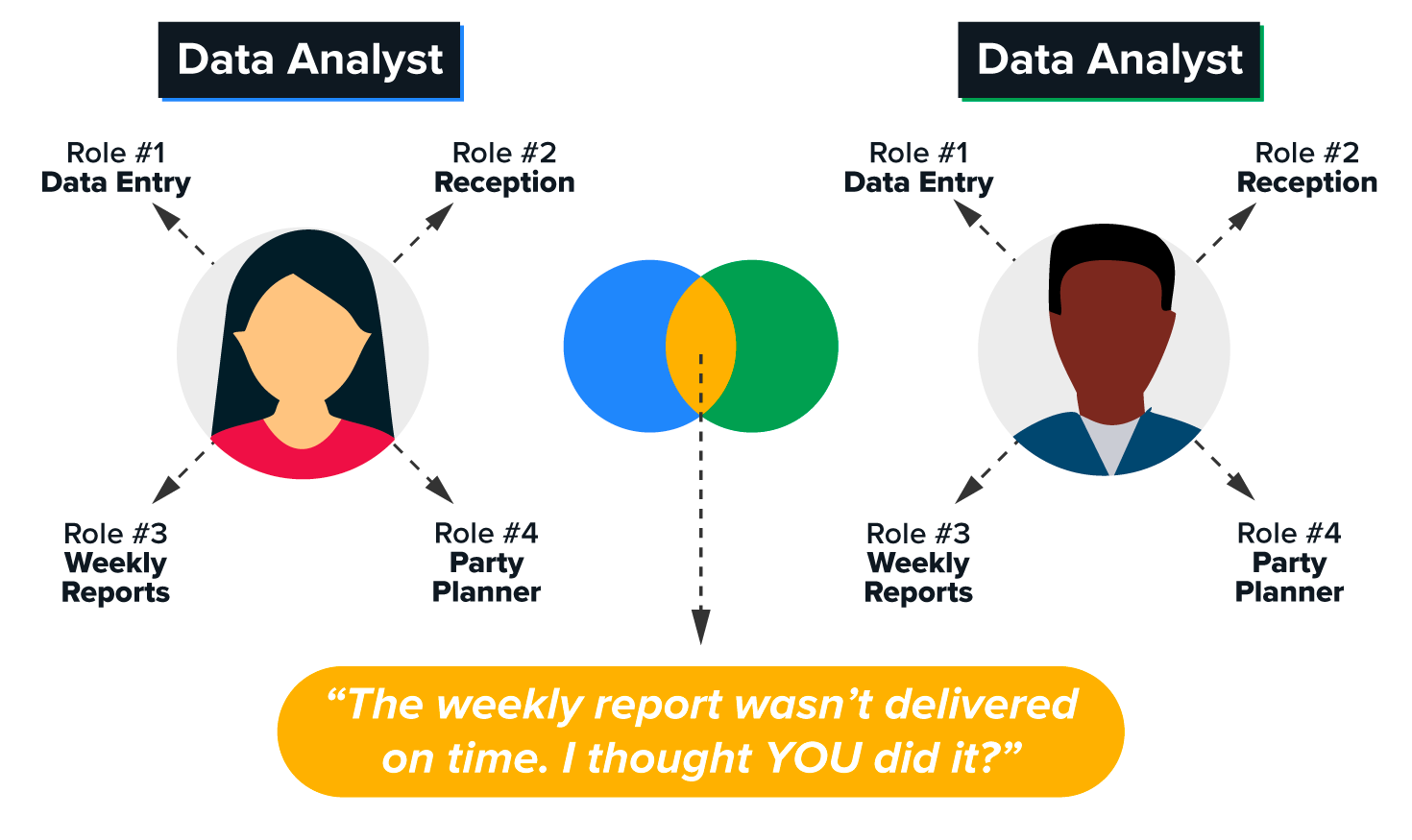 A data analyst with four roles: data entry, weekly reports, reception, and party planner. Another data analyst with the same four roles. Between them is an overlapping Venn diagram with an arrow pointing from the overlapped section to the text 'The weekly report wasn't delivered on time. I thought YOU did it?'