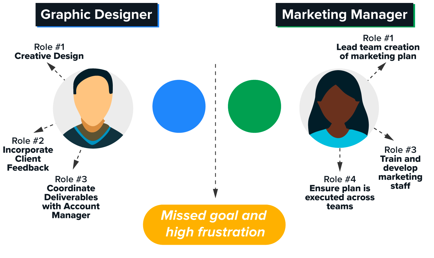 A graphic designer has three roles: creative design, incorporate client feedback, and coordinate deliverables with Account Manager. A marketing manager has three roles: lead team creation of a marketing plan, train and develop marketing staff, and ensure the plan is executed across teams. Between them are two squares with a gap between them. The gap has an arrow pointing to the text 'missed goals and high frustration.'