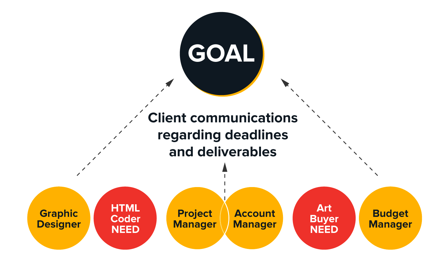 A circle labeled Goal with six labeled circles below: Graphic Designer and Budget Manager circles have an arrow pointing to goal, HTML Coder NEED and Art Buyer NEED are highlighted, and Project Manager and Account Manager are overlapping with an arrow pointing to text 'Client communications regarding deadlines and deliverables.'