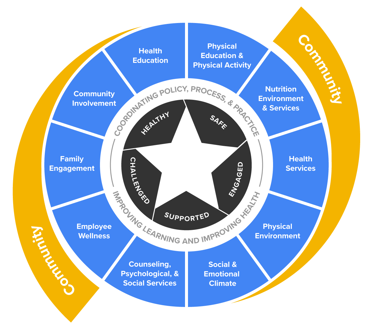 A holistic approach to learning and health, featuring interconnected elements such as Family Engagement; Community Involvement; Employee Wellness; Physical Environment; Social & Emotional Climate; Counseling, Psychological, & Social Services; Health Services; Nutrition Environment & Services; Physical Education & Physical Activity; and Health Education. These components contribute to creating an environment that is healthy, safe, challenged, supported, and engaged.