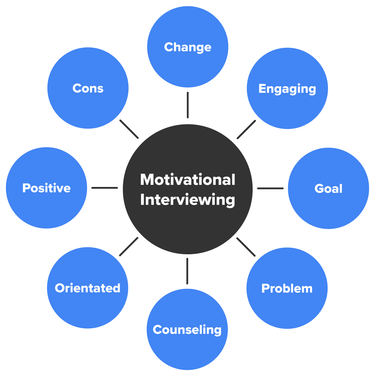 A mind map diagram with a central rectangle labeled ‘Motivational Interviewing,’ surrounded by eight round shapes, each containing a key concept related to motivational interviewing, such as ‘change,’ ‘engaging,’ and ‘goal,’ emphasizing the technique’s dynamic and goal-oriented nature.