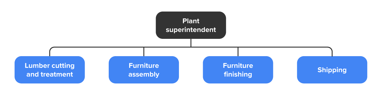 A flowchart showing a process departmentalization for a furniture company