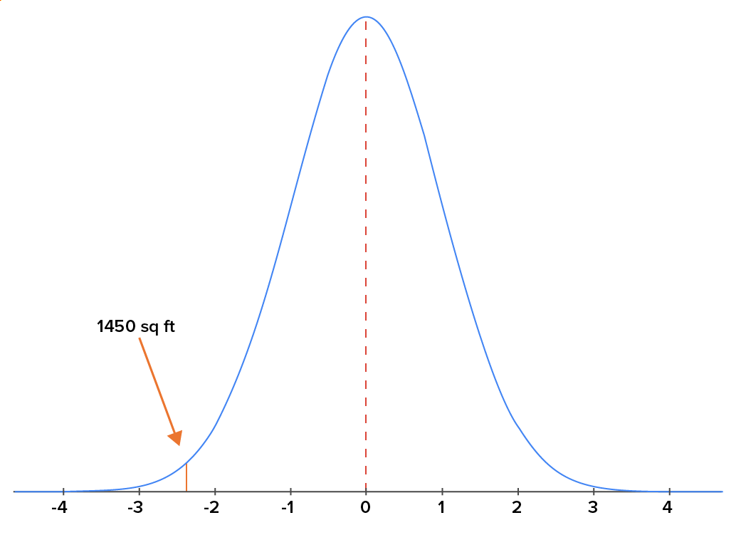 Normal distribution indicating that an area of 1,450 square feet corresponds to a z-score of -2.375, indicating that this value is 2.375 standard deviations below the mean.