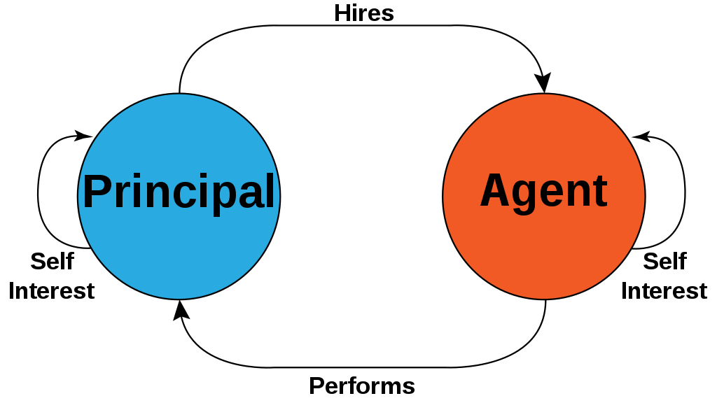 The diagram consists of two large circles connected by arrows, forming a cycle. The left circle, labeled “Principal,” represents self-interest, while the right circle, labeled “Agent,” also contains the word “Self-Interest.” Arrows indicate the interaction: the Principal “Hires” the Agent, who then “Performs” tasks.
