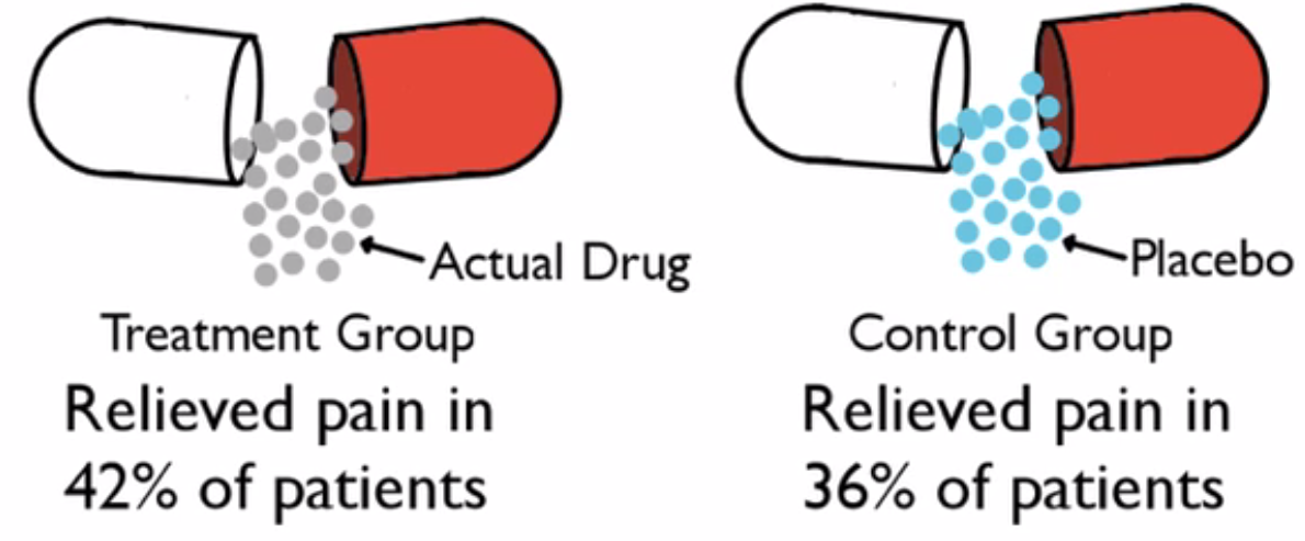 42% of patients in the treatment group reported relief of pain, while 36% of patients in the control group reported relief in pain.