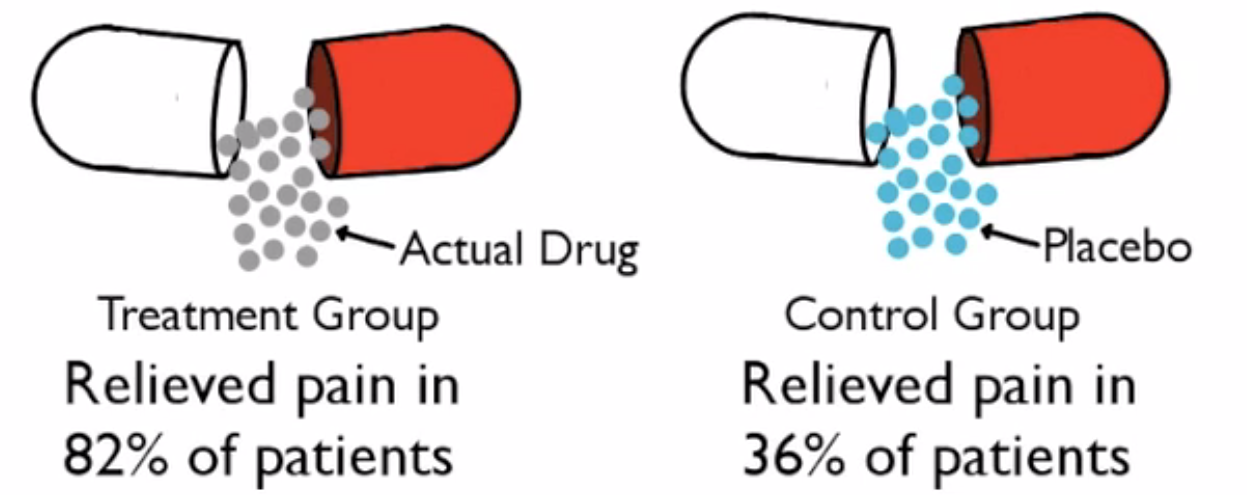 82% of patients in the treatment group reported relief of pain, while 36% of patients in the control group reported relief in pain.