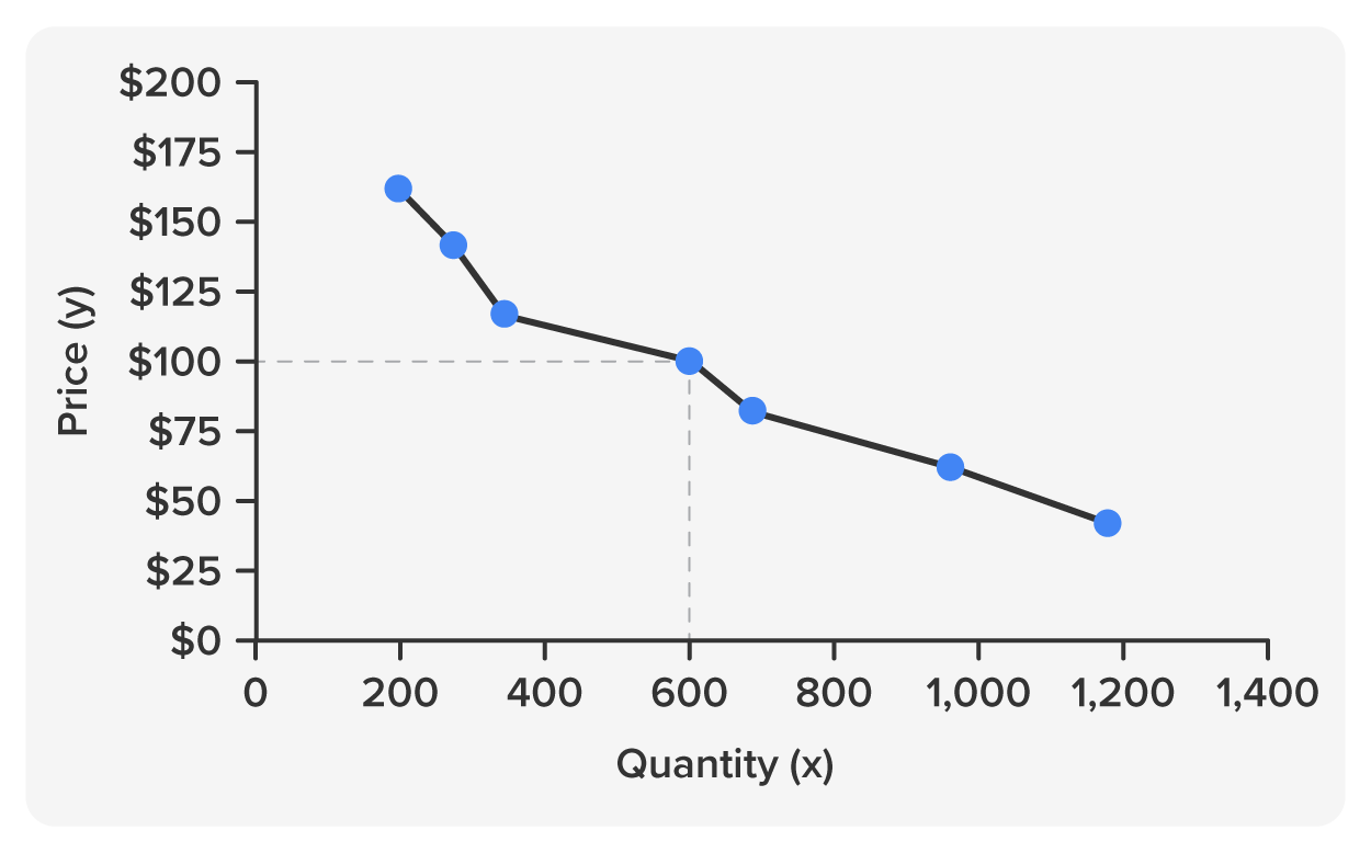 A graph showing sales increasing as the price drops, a break even point, and the ideal price that finds equilibrium.