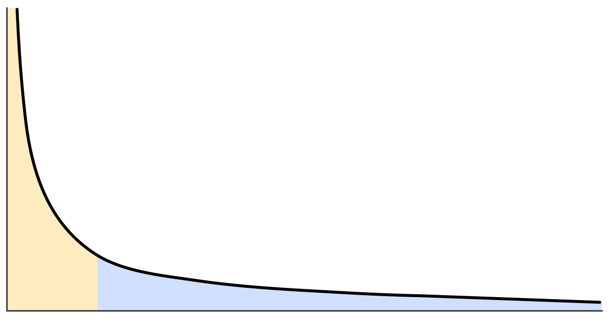graph showing the long tail effect, a peak that rapidly declines and plateaus at a lower level