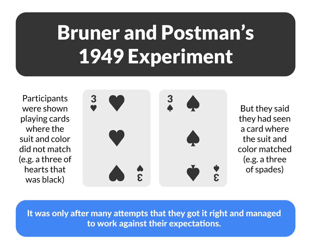 This is Bruner and Postman's 1949 experiment: Participants were shown playing cards where the suit and color did not match, for example, a three of hearts that was black.  But they said they had seen a card where the suit and color matched, such as the three of spades. It was only after many attempts that they got it right and managed to work against their expectations.