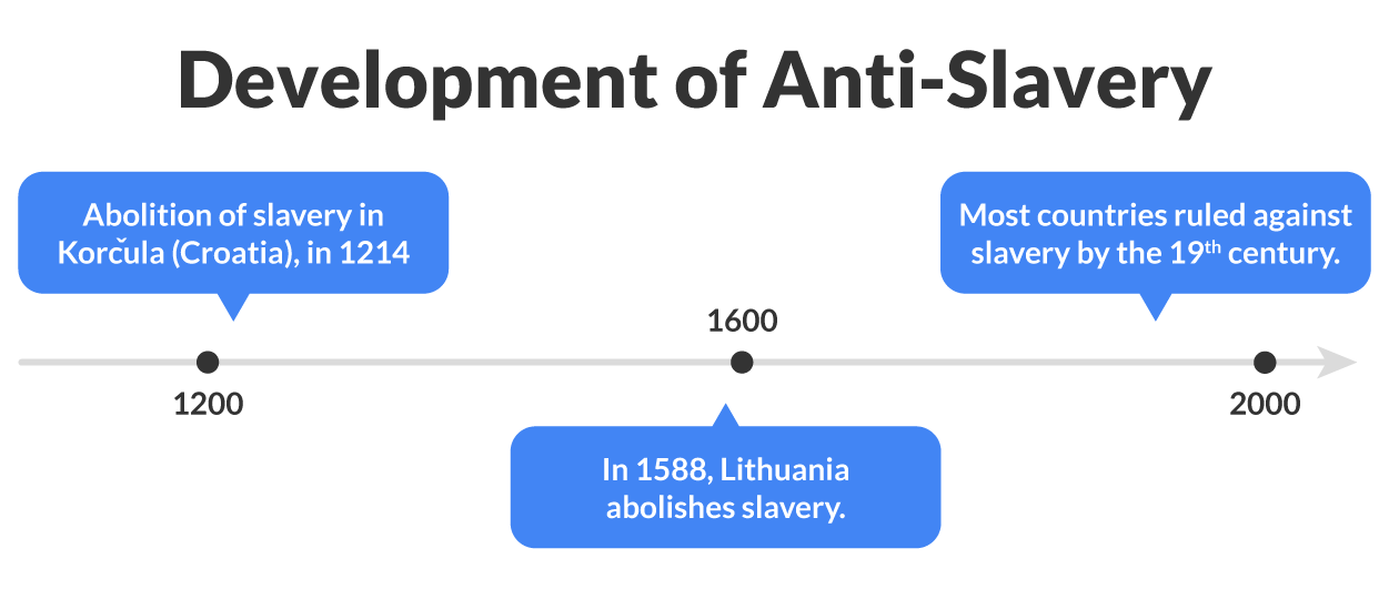 The timeline shows that abolition of slavery in Korcula Croatia occurred in 1214. In 1588 Lithuania abolished slavery. Most countries ruled against slavery by the 19th century.