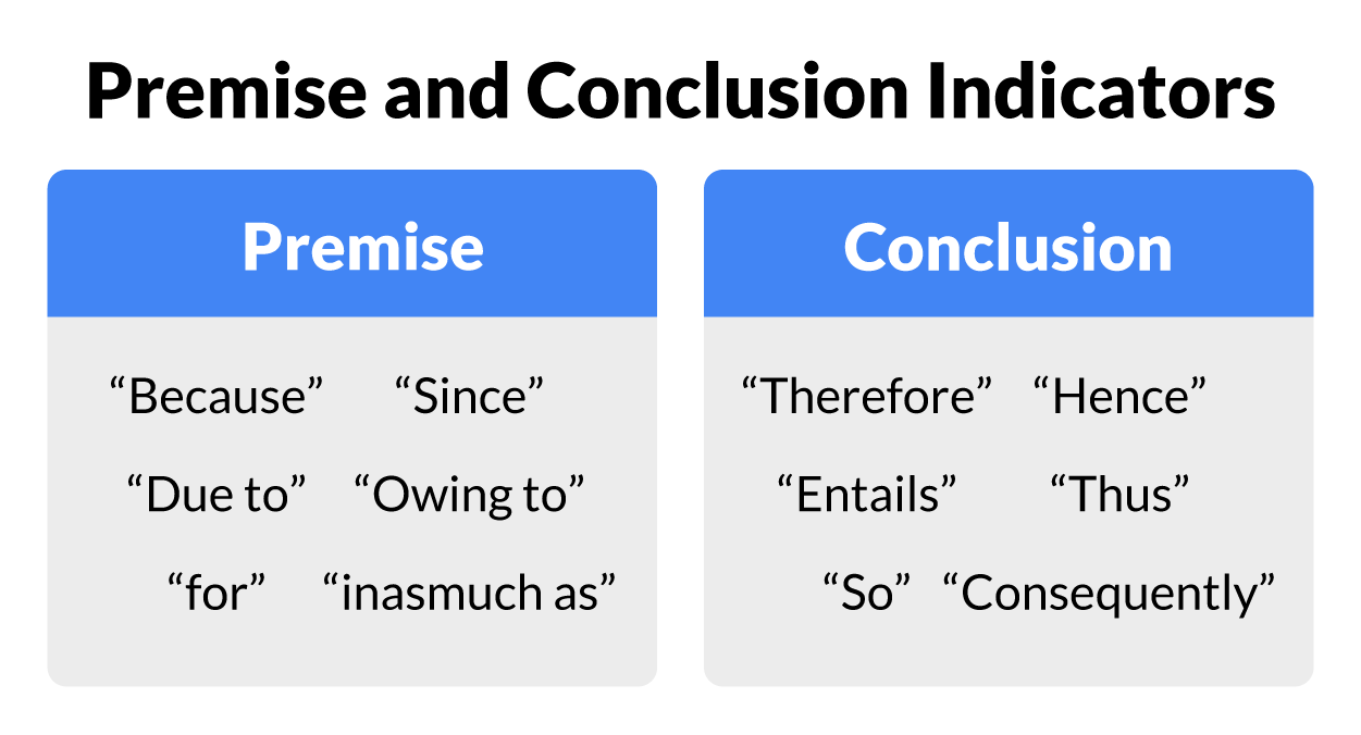 Premise indicators include: because, for, due to, since, owing to, inasmuch as. Conclusion indicators include: therefore, entails, so, hence, thus, consequently.