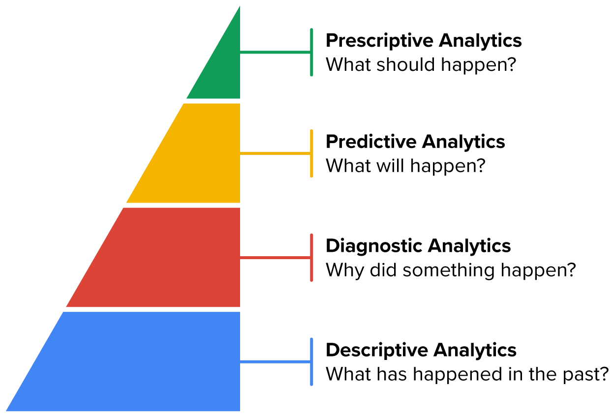 pyramid with descriptive analytics on the bottom, followed by diagnostic, predictive, and prescriptive analytics at the top. Each level is paired with an example question corresponding to that level.