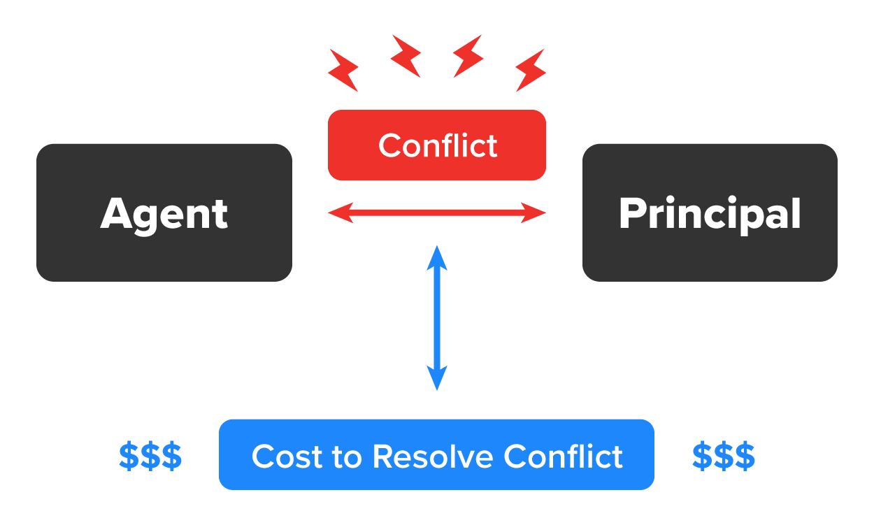 Two blue rectangles labeled “Agent” and “Principal” are connected by a double-headed red arrow labeled “Conflict.” A green arrow points downward from the midpoint of the red arrow toward an illustration of a dollar bill, indicating “Cost to resolve conflict.”