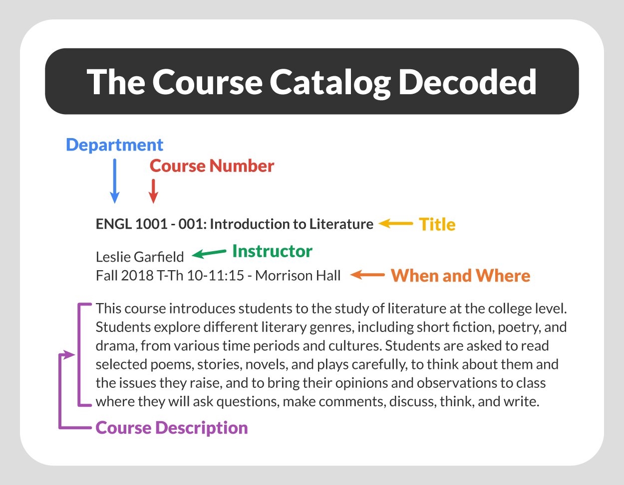 An example of a course catalog with each component described. ENGL is the department, 1001 is the course number, and Introduction to Literature is the title. Fall 2018 - TTh 10-11:15 - Morrison Hall is when and where the course is located. The course description is: This course introduces students to the study of literature at the college level. Students explore different literary genres, including short fiction, poetry, and drama, from various time periods and cultures. Students are asked to read selected poems, stories, novels, and plays carefully, to think about them and the issues they raise, and to bring their opinions and observations to class where they will ask questions, make comments, discuss, think, and write.