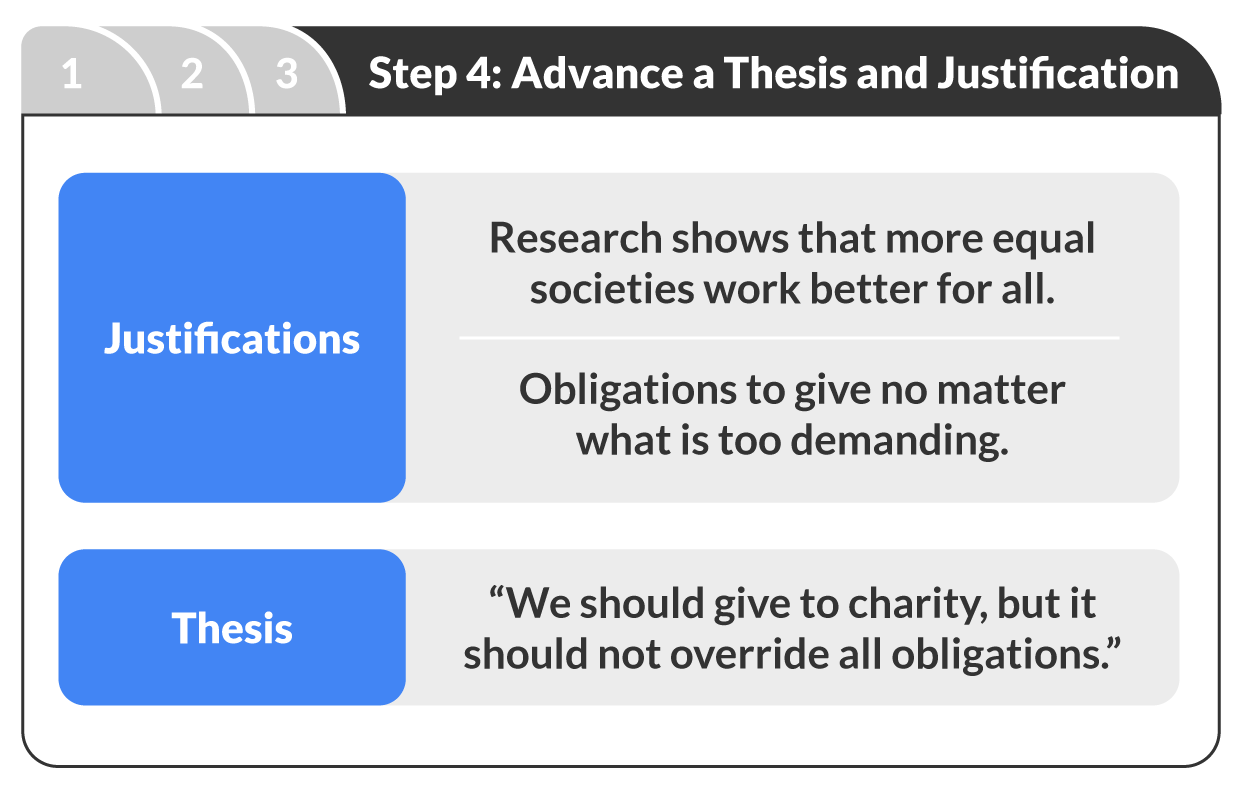 Step 4: advance a thesis and justification. Justifications include: 'research shows that more equal societies work better for all' and 'obligation to give no matter what is too demanding.' The thesis is 'We should give to charity, but it should not override all obligations.'