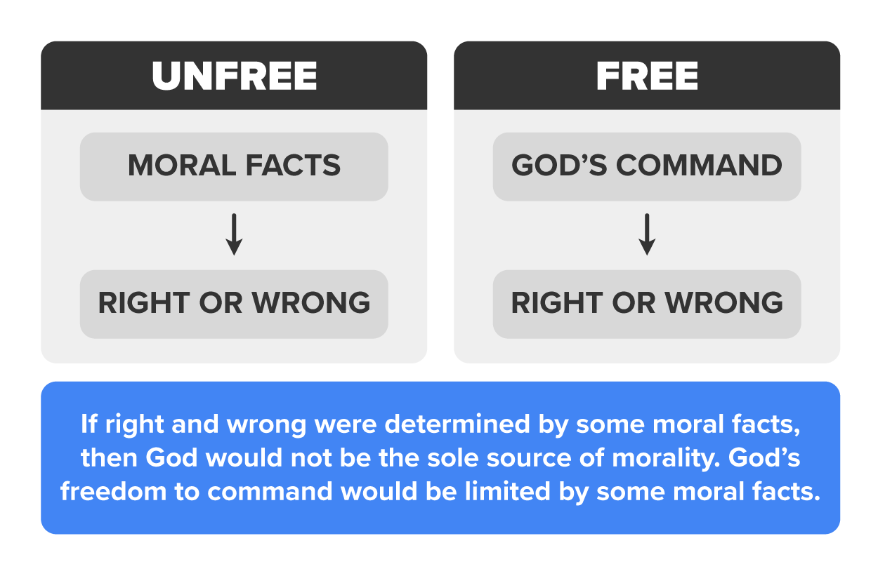 If right and wrong were determined by some moral facts, then God would not be the sole source of morality. God's freedom to command would be limited by some moral facts.