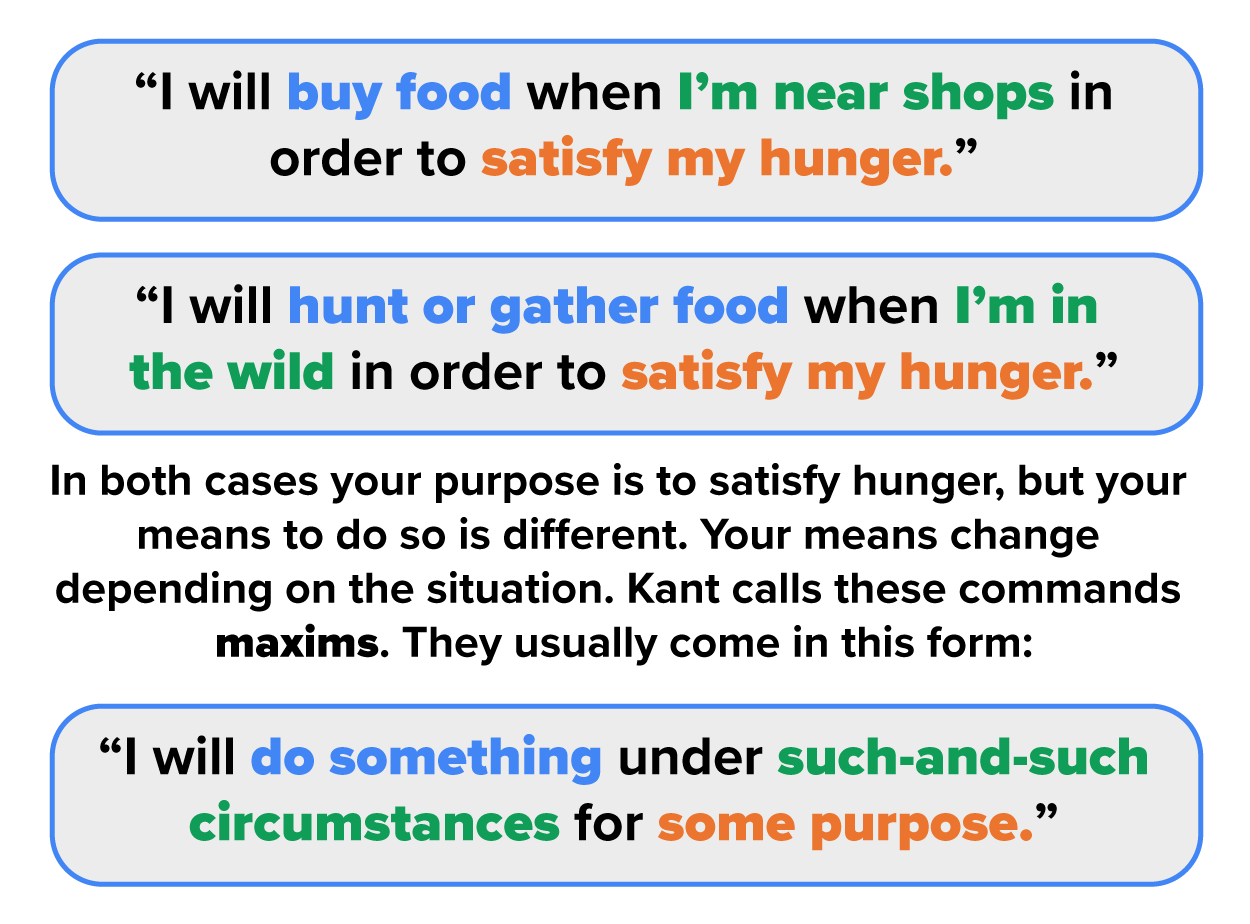 I will buy food when I am near shops to satisfy my hunger. I will hunt or gather food when I am in the wild in order to satisfy my hunger. In both cases, your purpose is to satisfy hunger, but your means to do so is different. Your means change depending on the situation. Kant calls these commands maxims. They usually come in this form: I will do something under such and such circumstances for some purpose.