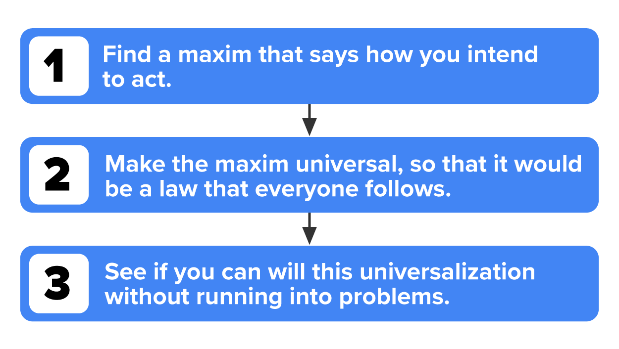 The test can be broken down into three steps. 1. Find a maxim that says how you intend to act. 2. Make the maxim universal, so that it would be a law everyone follows. 3. See if you can will this universalization without running into problems.