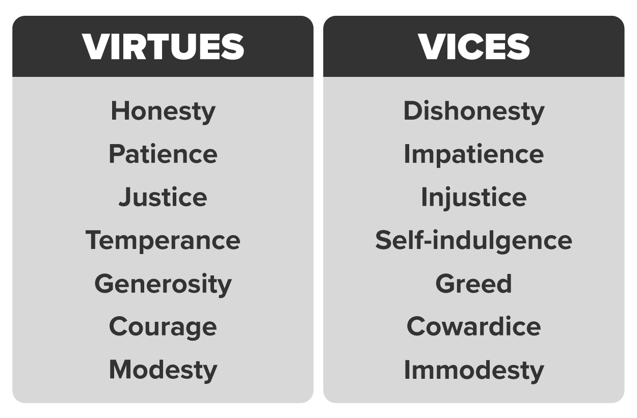 Some examples of virtues include honesty, justice, generosity, patience, temperance, courage, and modesty.  Some examples of vices include dishonesty, injustice, greed, impatience, self-indulgence, cowardice, and immodesty.