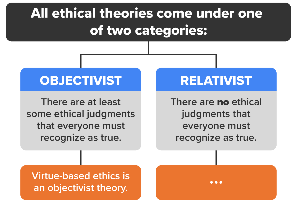 All ethical theories come under one of two categories. Objectivist theories say there are at least some ethical judgments that everyone must recognize as true, and relativist theories say there are no ethical judgments that everyone must recognize as true. Virtue-based ethics is an objectivist theory.