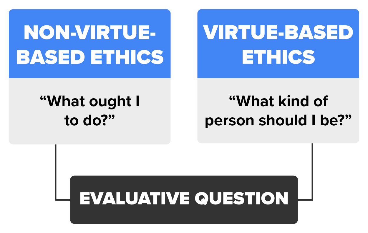 Non-virtue-based ethics asks, What ought I to do as the evaluative question, while virtue-based ethics asks, What kind of person should I be?