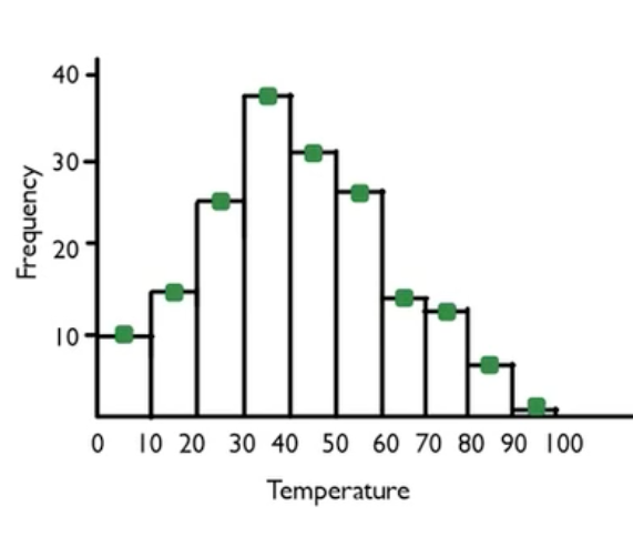 A histogram representing the temperature data, but with dots in the middle of the top of each bar to represent the frequency.