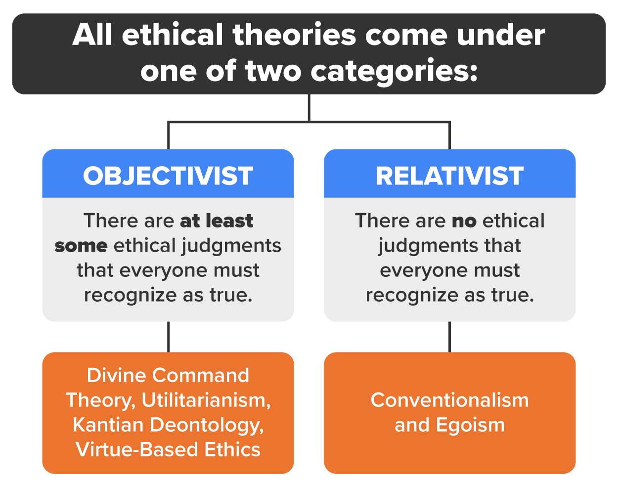 All ethical theories come under one of two categories.  Objectivist theories say there are at least some ethical judgments that everyone must recognize as true. Relativist theories say there are no ethical judgments that everyone must recognize as true. Divine command theory, utilitarianism, Kantian deontology, and virtue-based ethics are objectivist theories, while conventionalism and egoism are relativist theories.