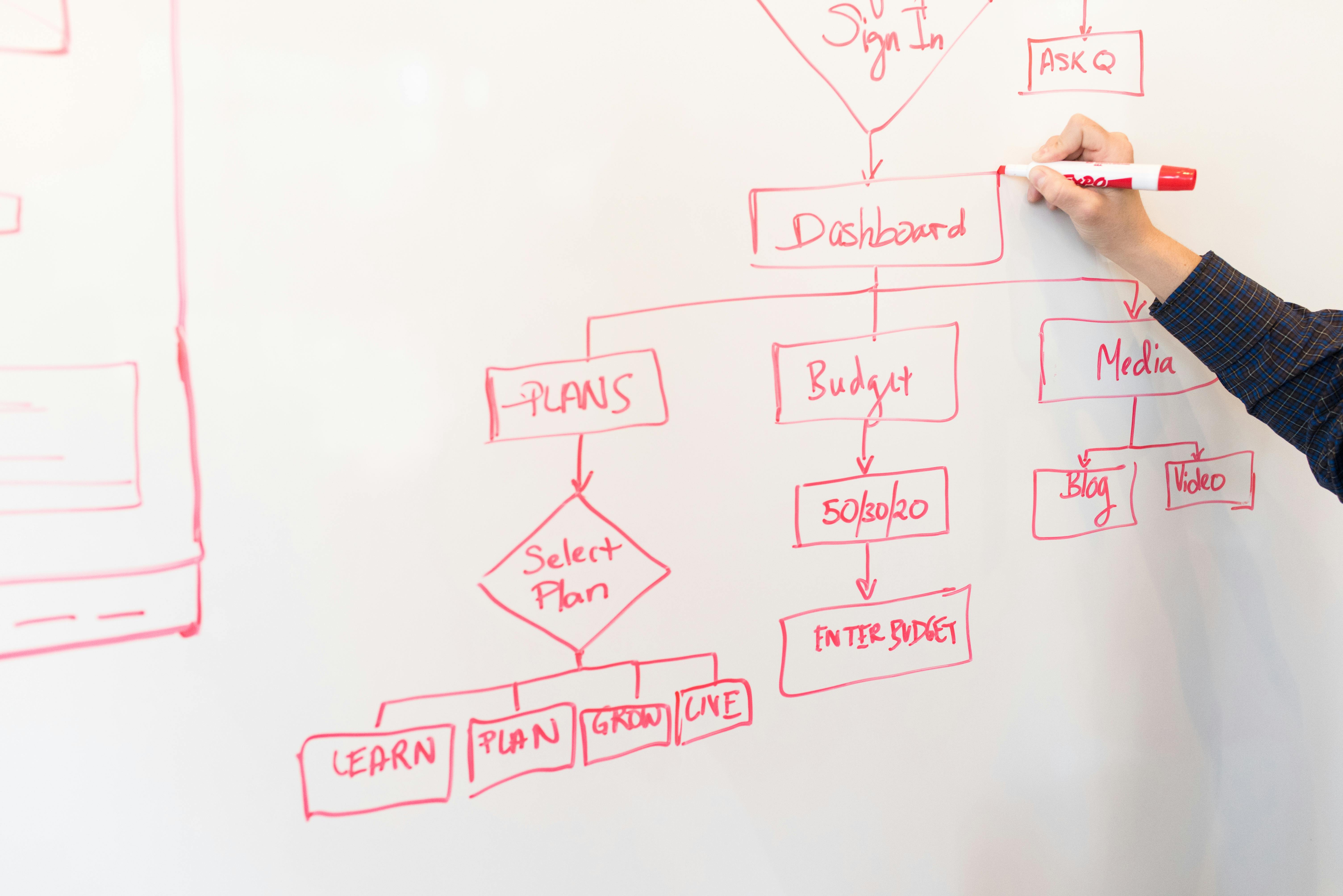 a series of boxes and arrows that describes the process for designing a dashboard for computer users; the chart includes steps and branches for the project plan, financial budget, and media design.