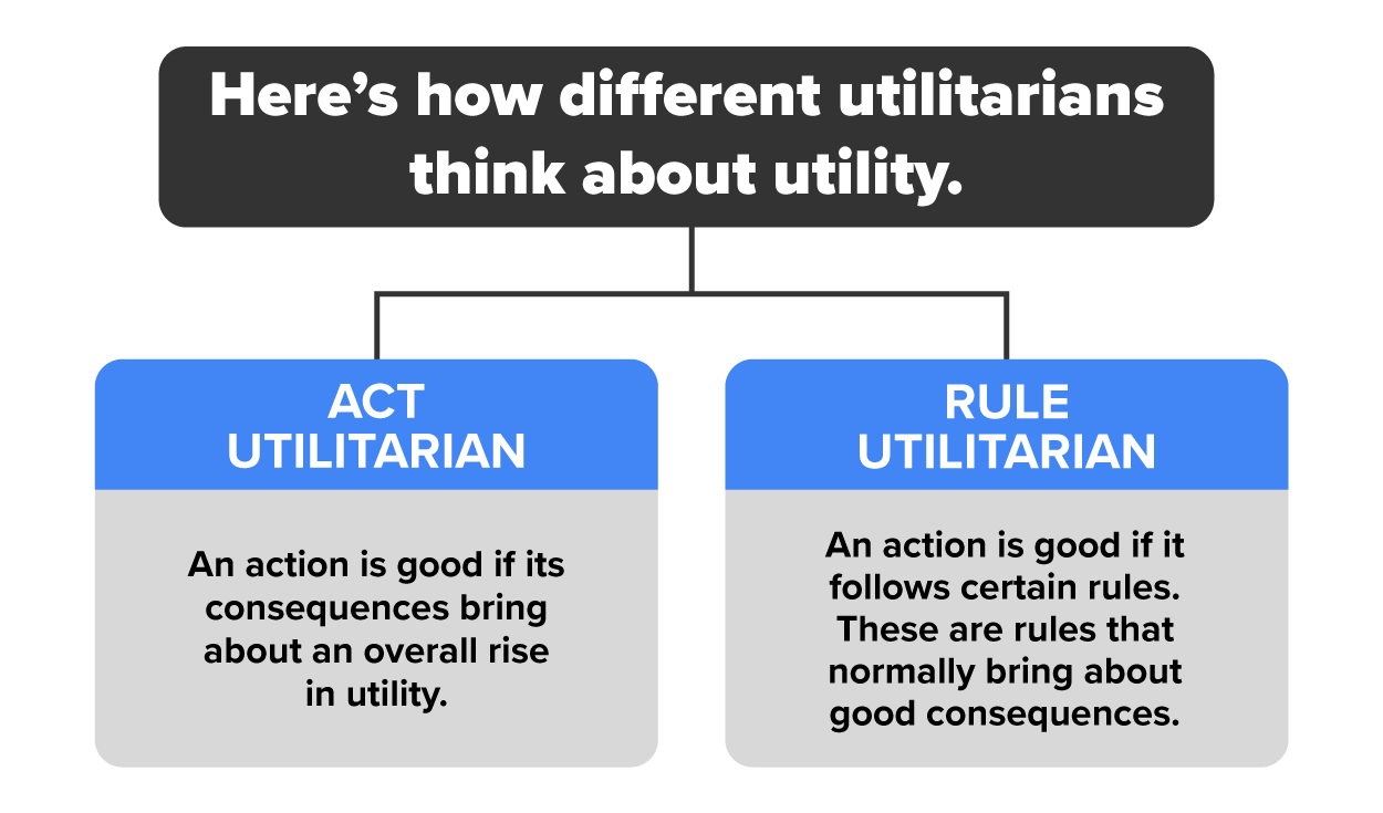 Here's how different utilitarians think about utility. Act Utilitarian: An action is good if consequences bring about an overall rise in utility. Rule utilitarian: An action is good if it follows certain rules. These are rules that normally bring about good consequences.