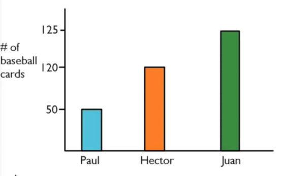 A bar graph with title '# of baseball cards'. Paul has 50, hector has 120, and Juan has 125.