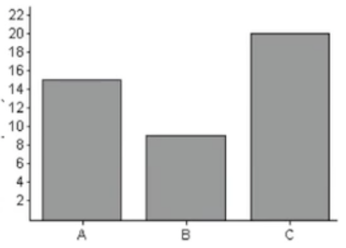 A bar graph with vertical axis starting at 0 and increasing in increments of 2 until reaching 22.