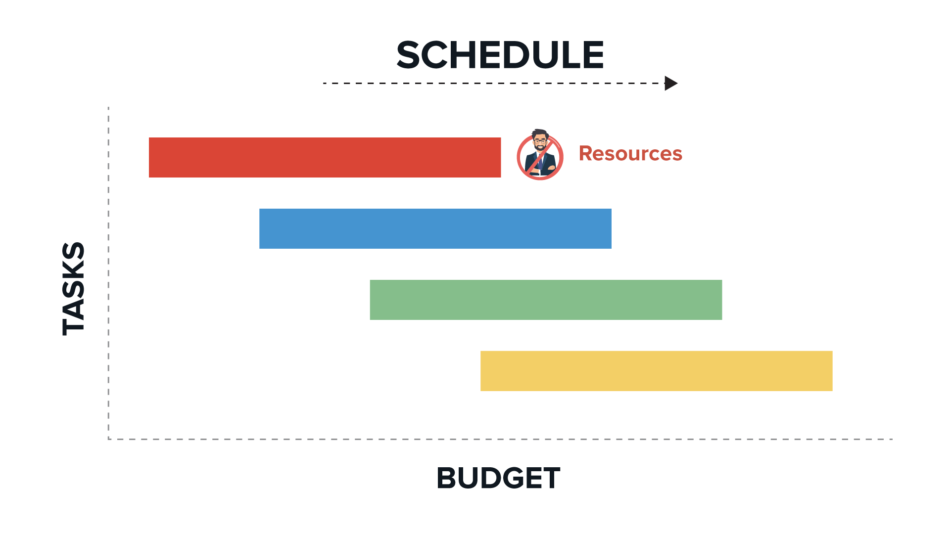 The graph of a schedule with the vertical axis representing tasks and the horizontal axis representing the budget. Above the chart, an arrow labeled ‘Schedule’ points from left to right, indicating that time progresses in that direction. There are four horizontal bars of varying lengths positioned across the chart. The topmost bar starts the earliest and extends to the right. A small icon of a person crossed, labeled ‘Resources’, appears to the right of this bar.  The other three bars are one below the other in the form of stairs, with the fourth bar starting last and extending to the right.