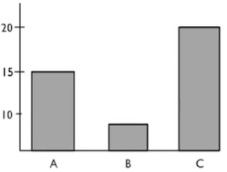 A bar graph with vertical axis starting at 5 and increasing in increments of 5 until reaching above 20.