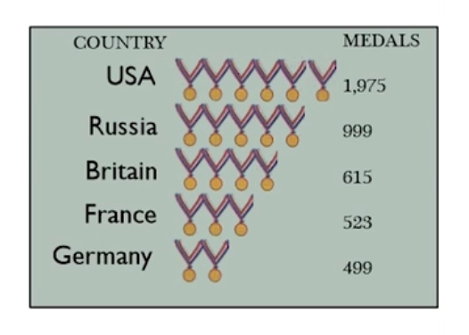 A pictograph showing that USA earned 1975 medals represented by 6 medal symbols, Russia earned 999 medals represented by 5 medal symbols, Britain earned 615 medals represented by 4 medal symbols, France earned 523 medals represented by 3 medal symbols, and Germany earned 499 medals represented by 2 medal symbols.