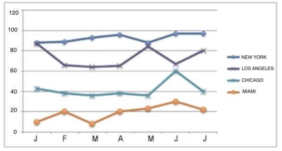 Four line graphs that show the changes in some measurement in four cities over a period of a few months.