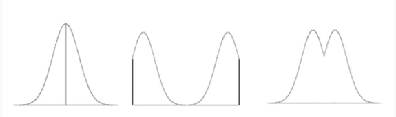 Three symmetric distributions, shown from left to right. The first one shows a peak in the middle, with a downward taper on both sides. The graph to the left side of the peak is a mirror image of the right side. The second shows a distribution in which the center is the lowest value. As you move away from the center on each side, the graph rises, reached a peak, and then decreases again but not all the way down to the axis. In the third graph, the center value is not the highest nor lowest point. From the center value, the graph increases on each side, then decreases down to the horizontal axis.