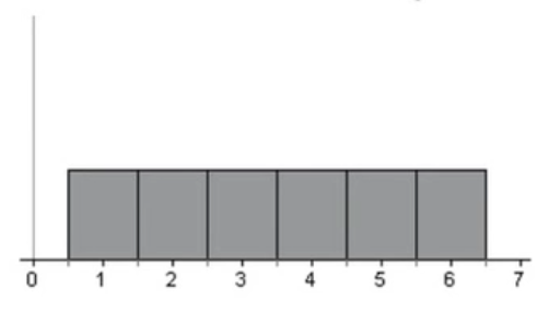 A histogram in which all values have bars with the same height.