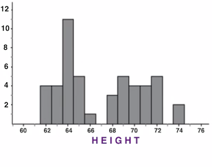 A histogram in which each bar represents a single value of a variable, height. There are bars corresponding to the values 62 through 66, then none for 67, then bars corresponding to values 68 through 72, and a last one for 74. The break at 67 could suggest that this single histogram really represents two different populations.
